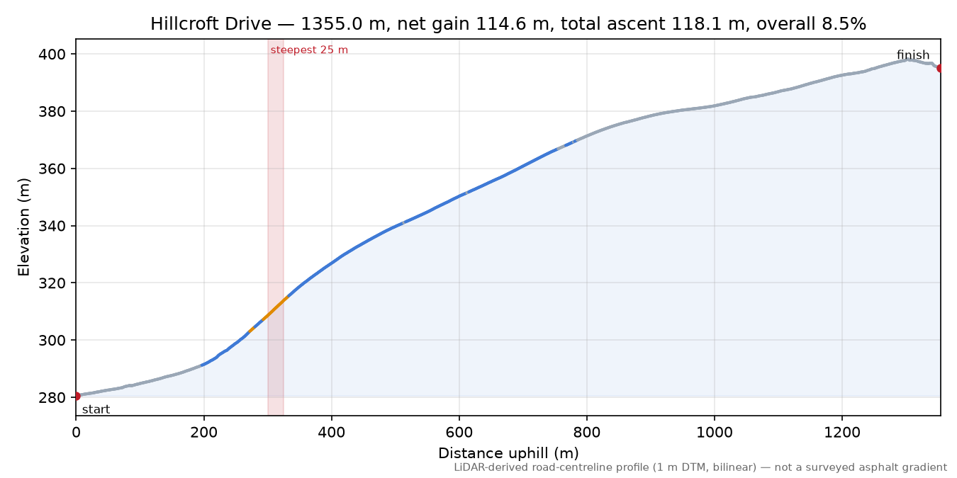 Hillcroft Drive elevation profile