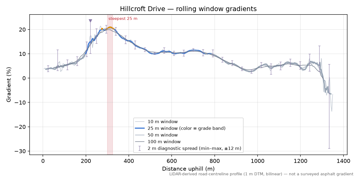 Hillcroft Drive rolling gradient profile