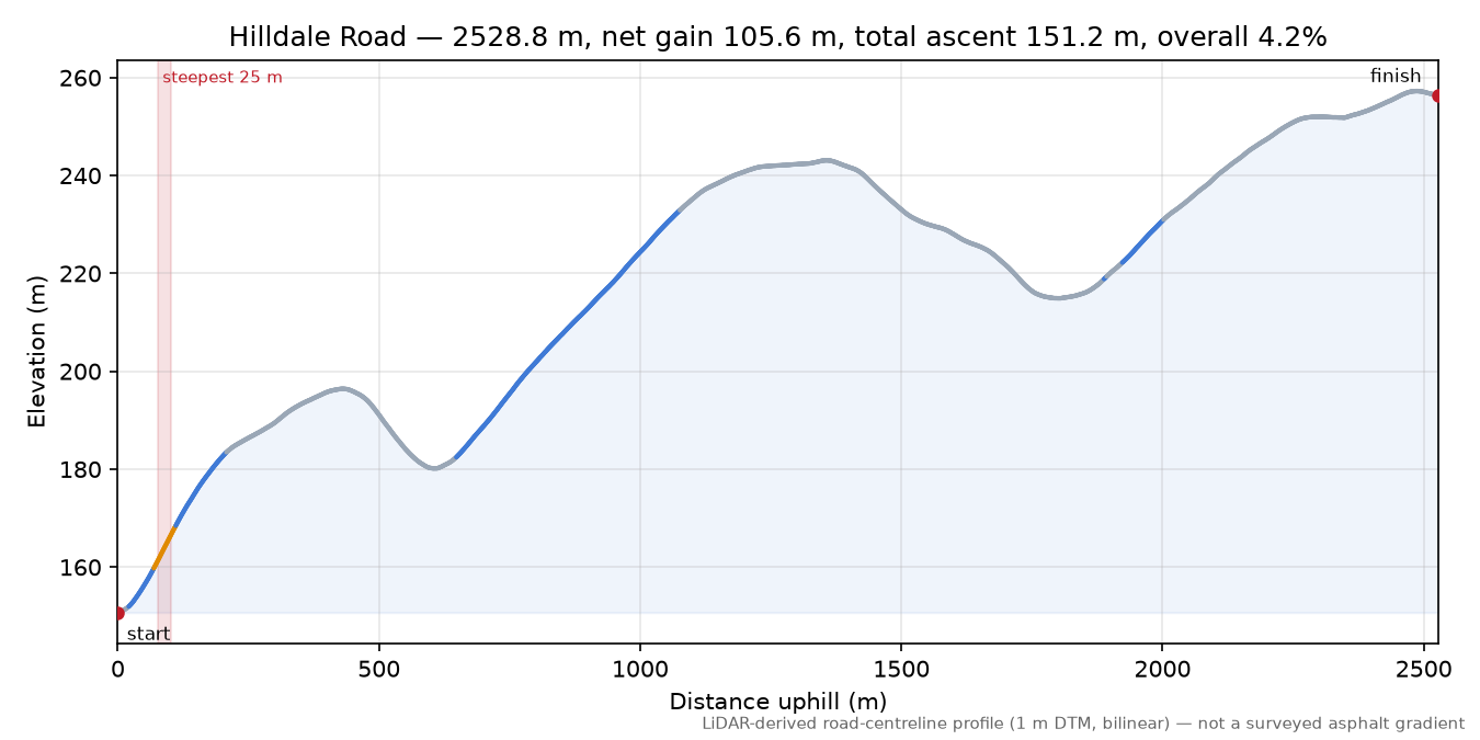 Hilldale Road elevation profile