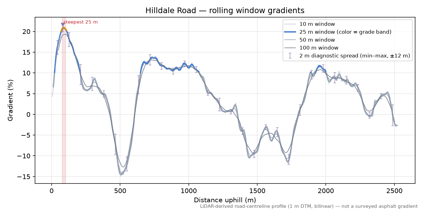Hilldale Road rolling gradient profile