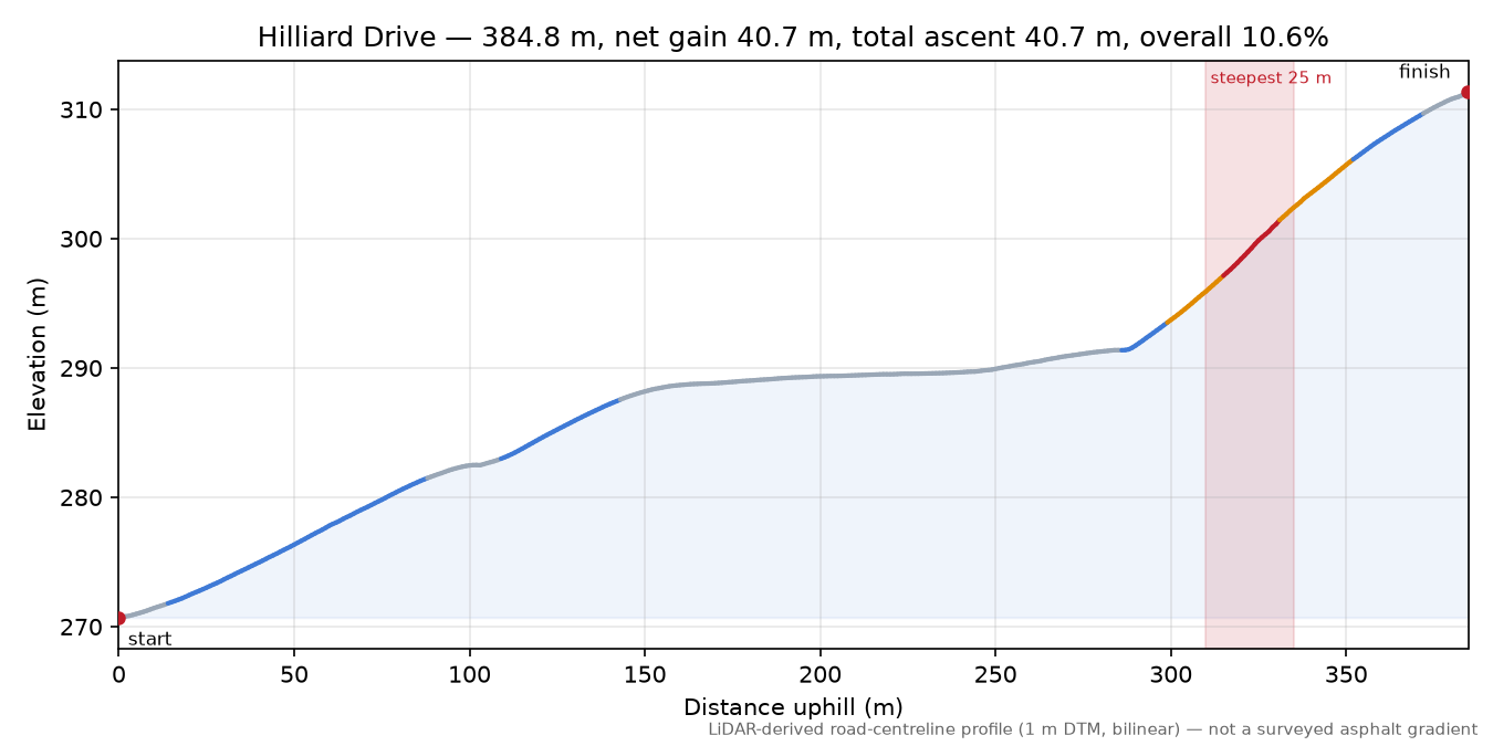 Hilliard Drive elevation profile