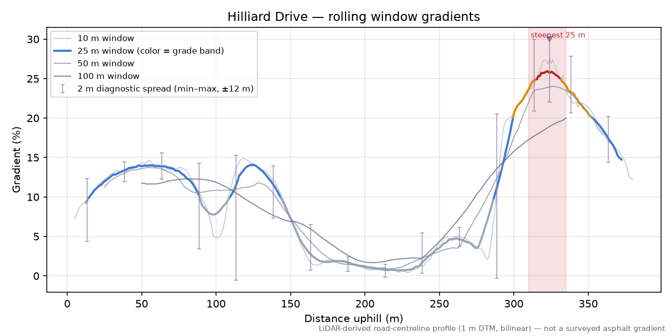 Hilliard Drive rolling gradient profile