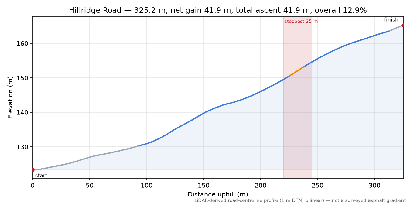 Hillridge Road elevation profile