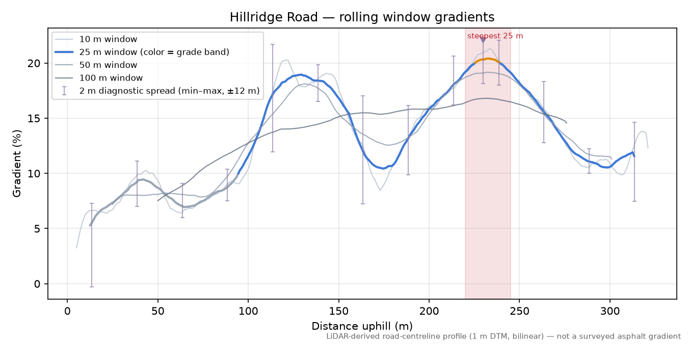 Hillridge Road rolling gradient profile