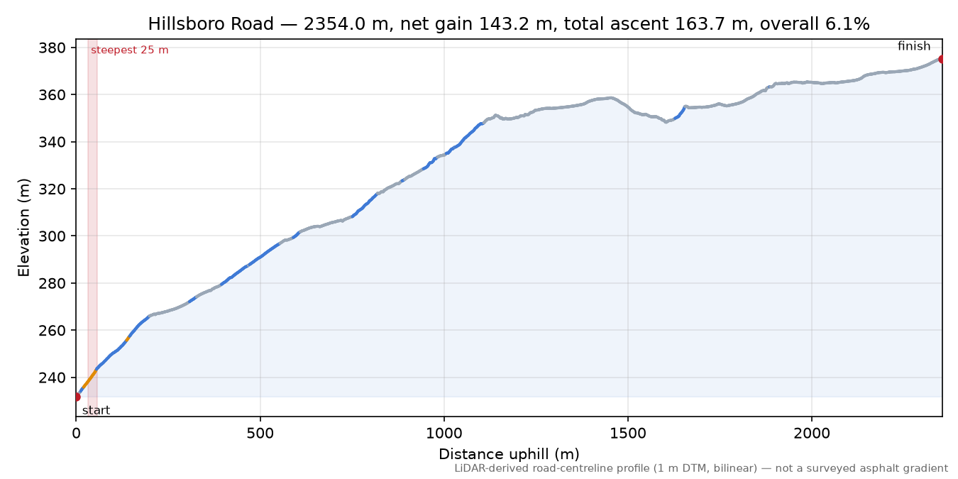 Hillsboro Road elevation profile