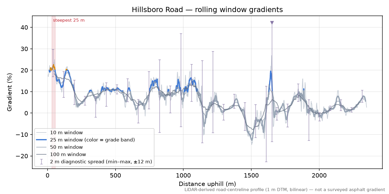 Hillsboro Road rolling gradient profile
