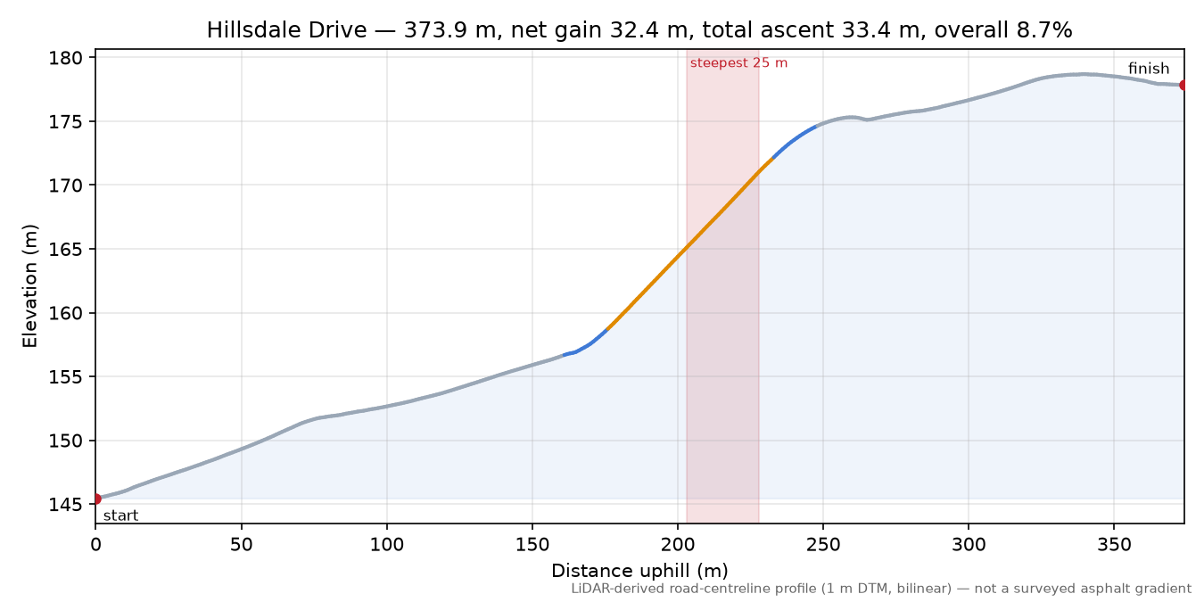 Hillsdale Drive elevation profile