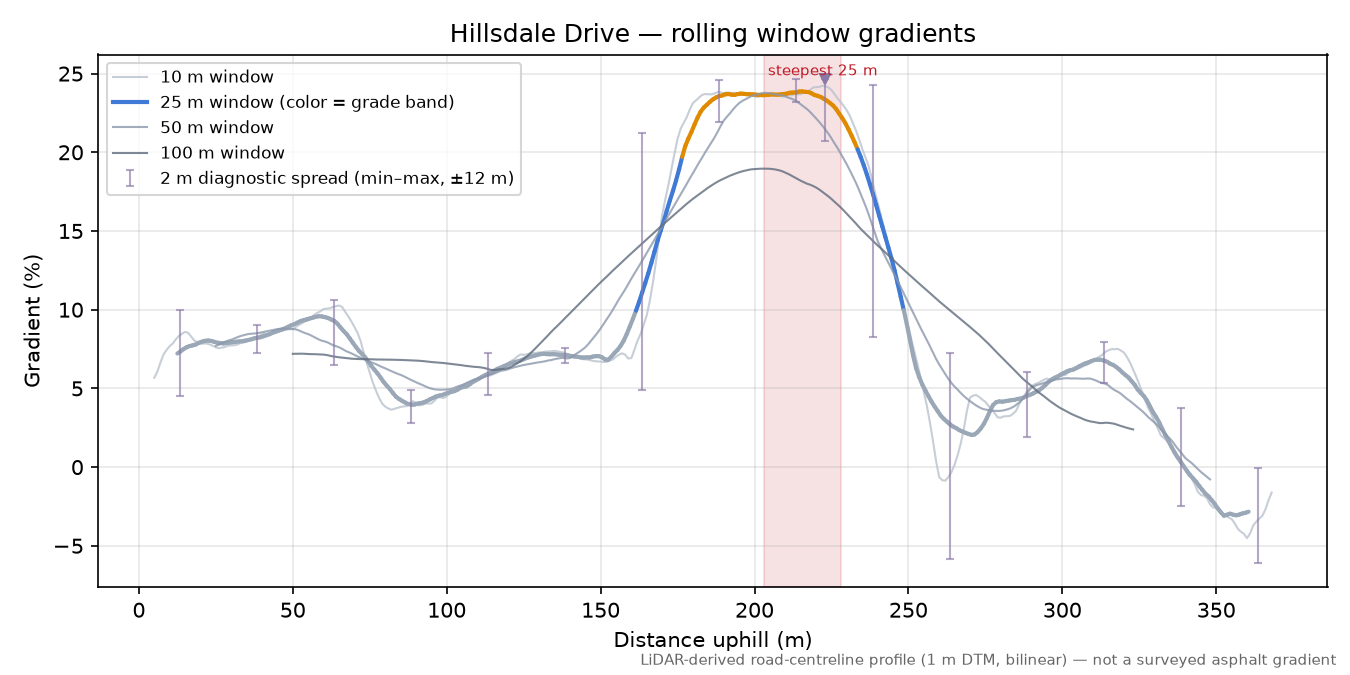 Hillsdale Drive rolling gradient profile