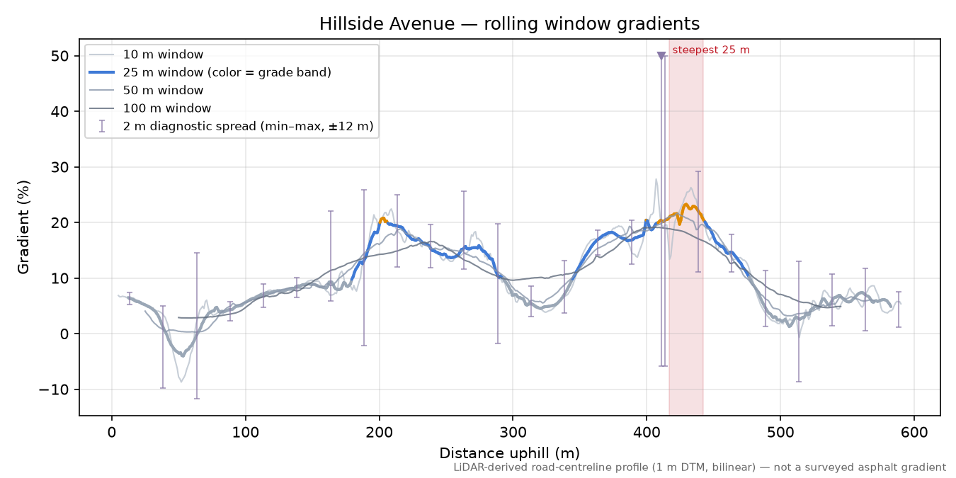 Hillside Avenue rolling gradient profile