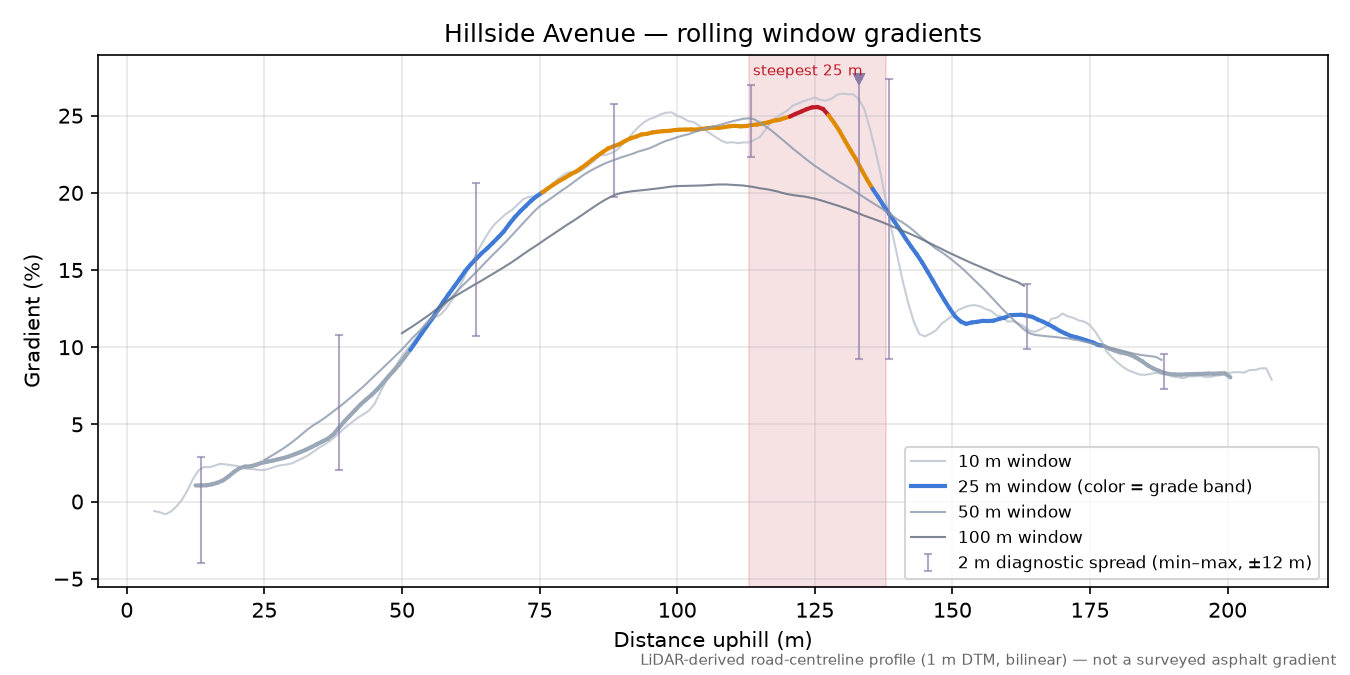 Hillside Avenue rolling gradient profile