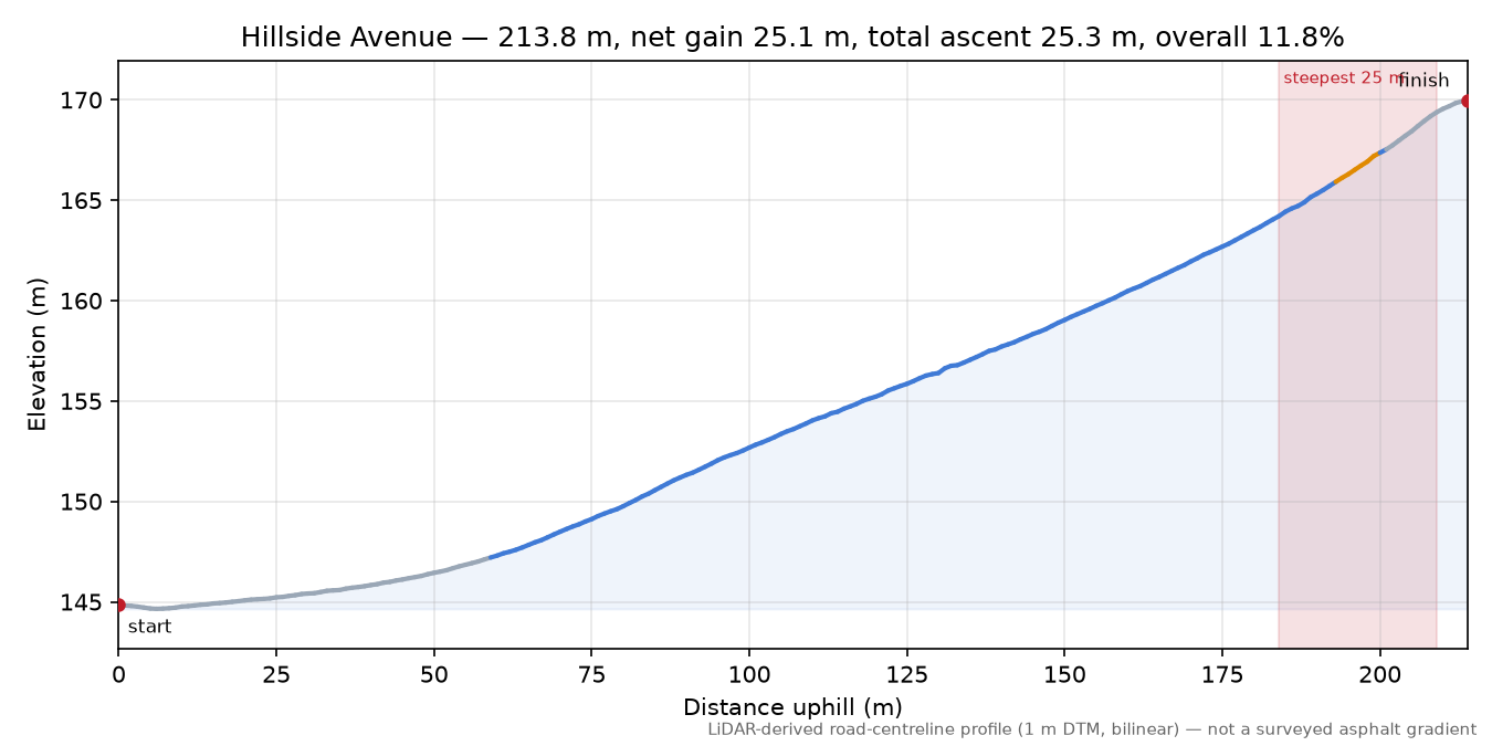 Hillside Avenue elevation profile