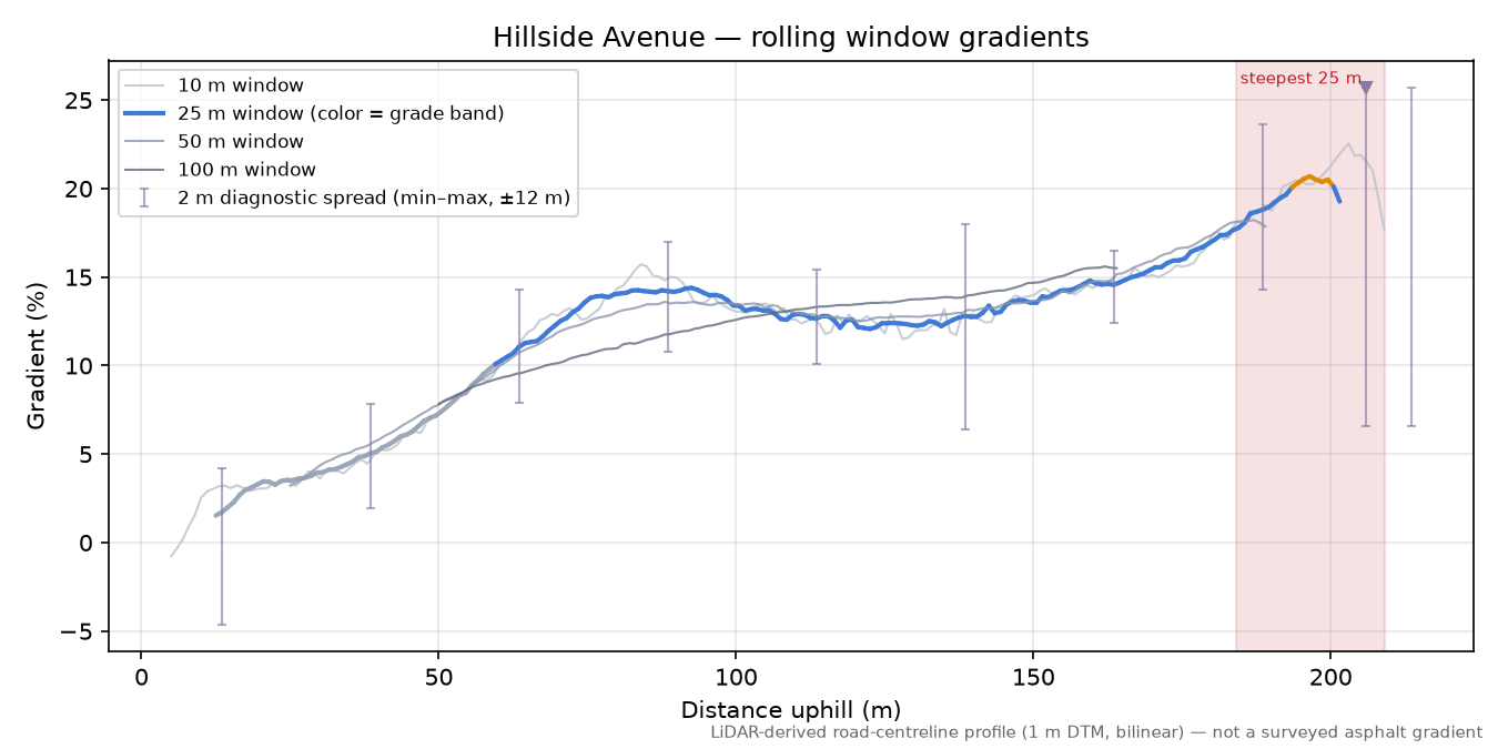 Hillside Avenue rolling gradient profile