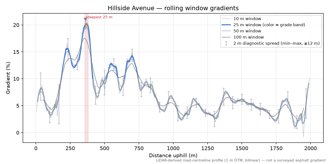 Hillside Avenue rolling gradient profile