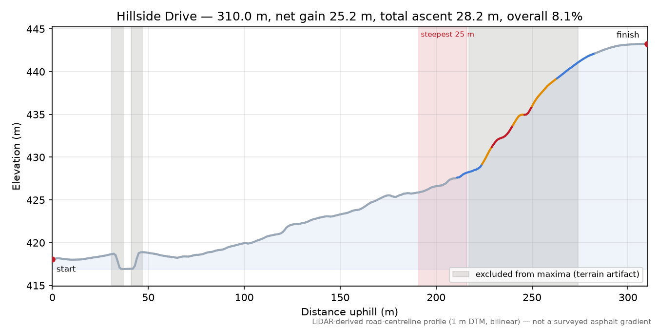 Hillside Drive elevation profile