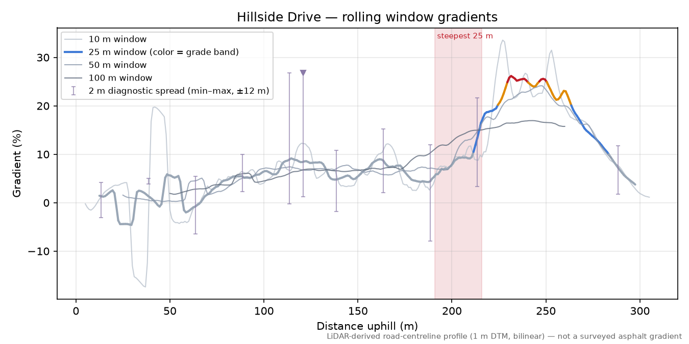 Hillside Drive rolling gradient profile