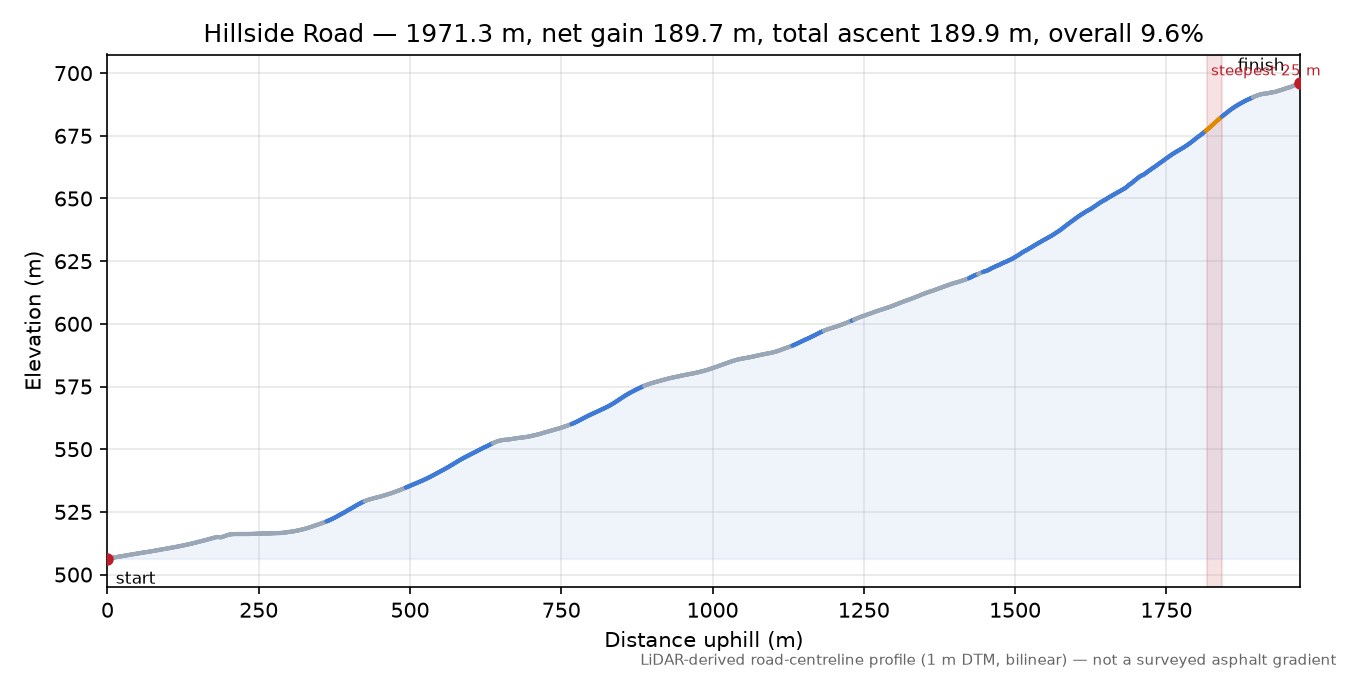 Hillside Road elevation profile