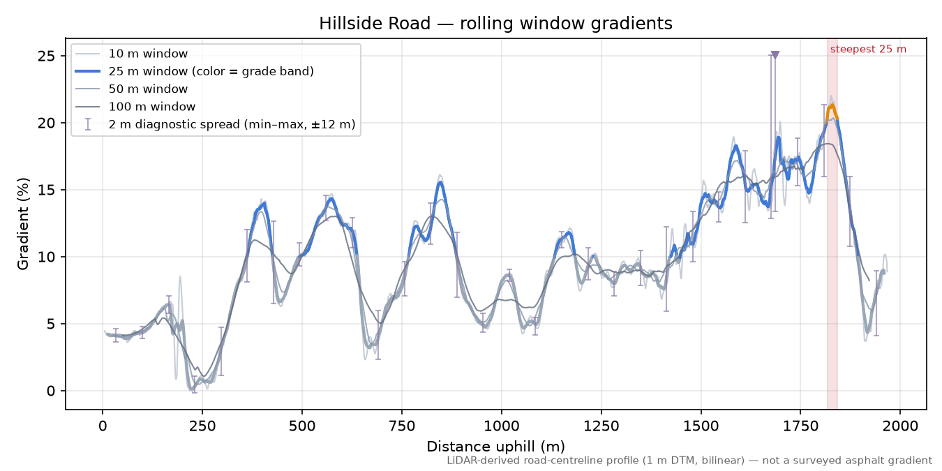 Hillside Road rolling gradient profile