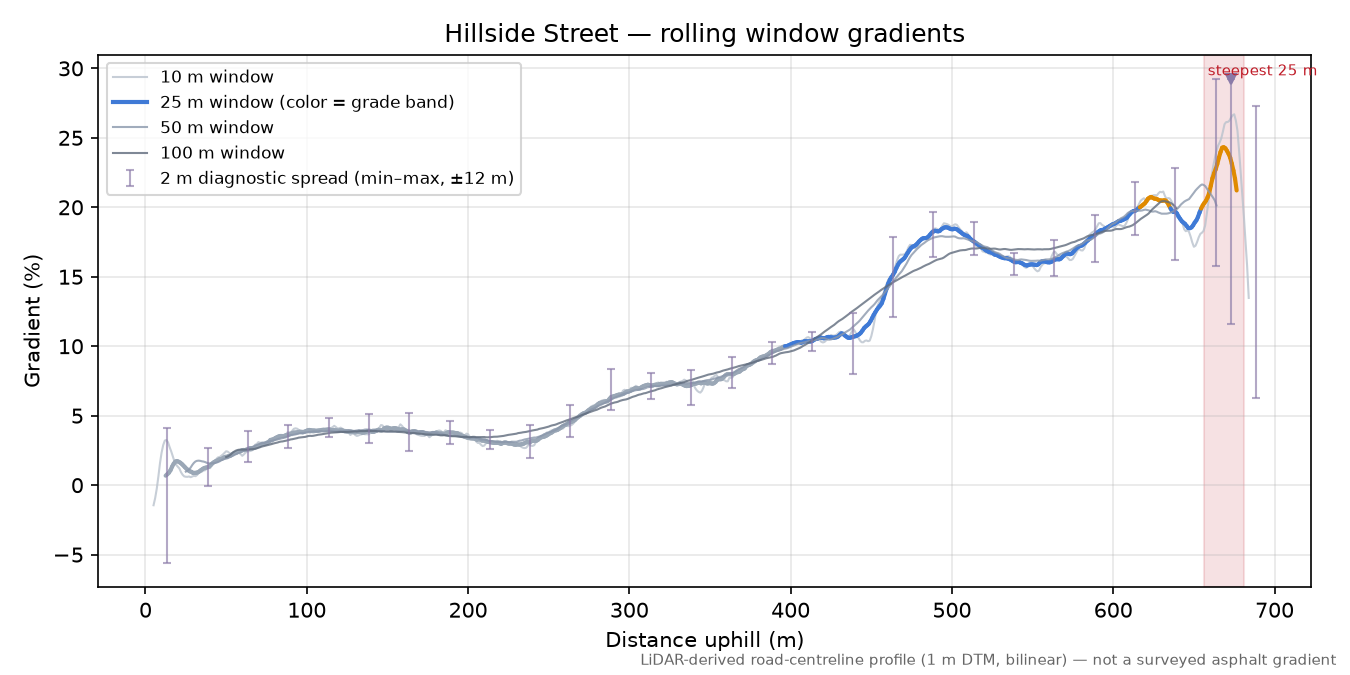 Hillside Street rolling gradient profile