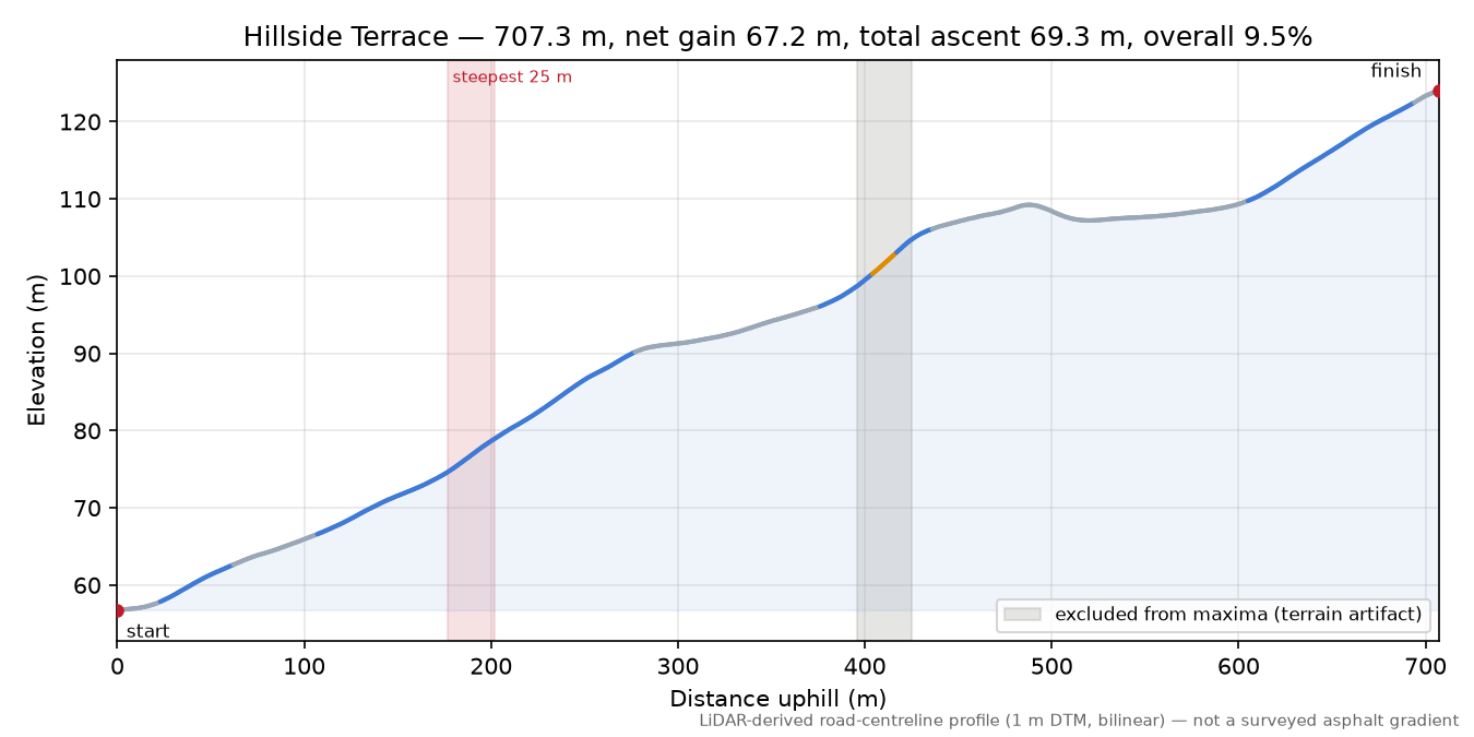 Hillside Terrace elevation profile