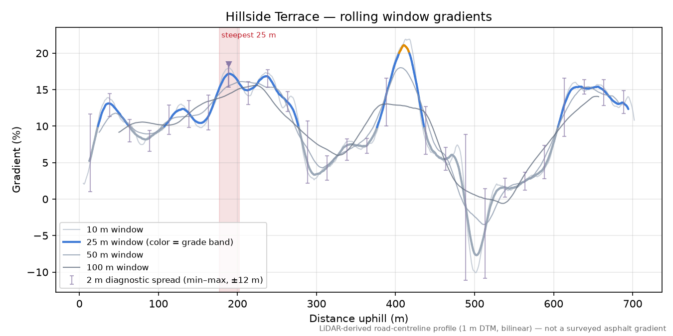 Hillside Terrace rolling gradient profile