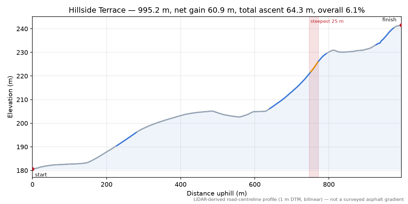 Hillside Terrace elevation profile
