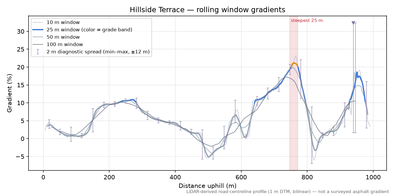 Hillside Terrace rolling gradient profile