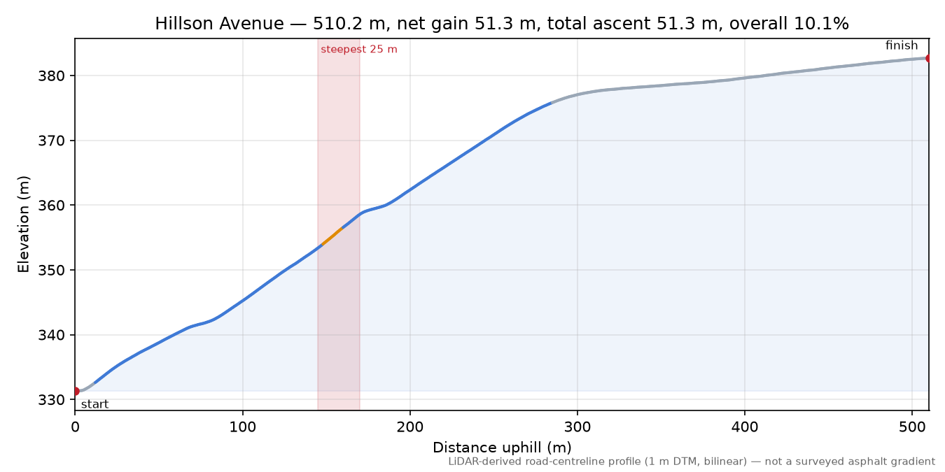 Hillson Avenue elevation profile