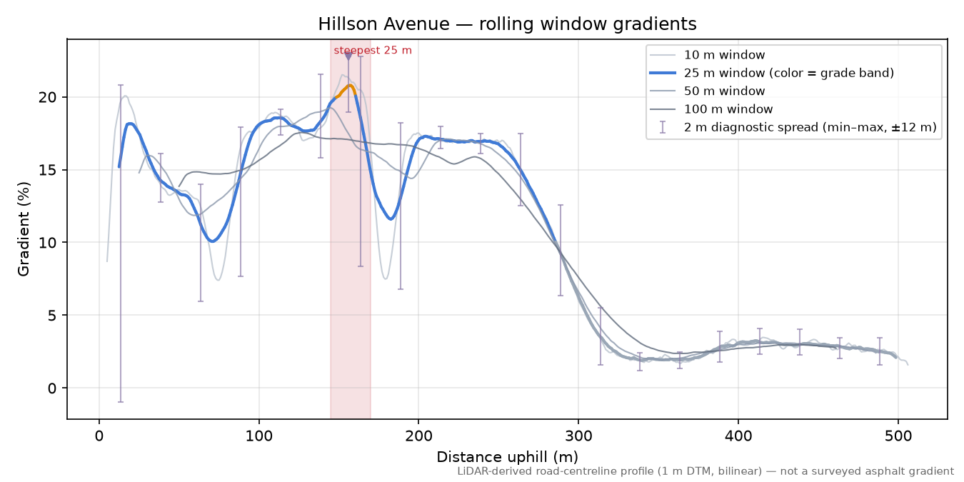 Hillson Avenue rolling gradient profile