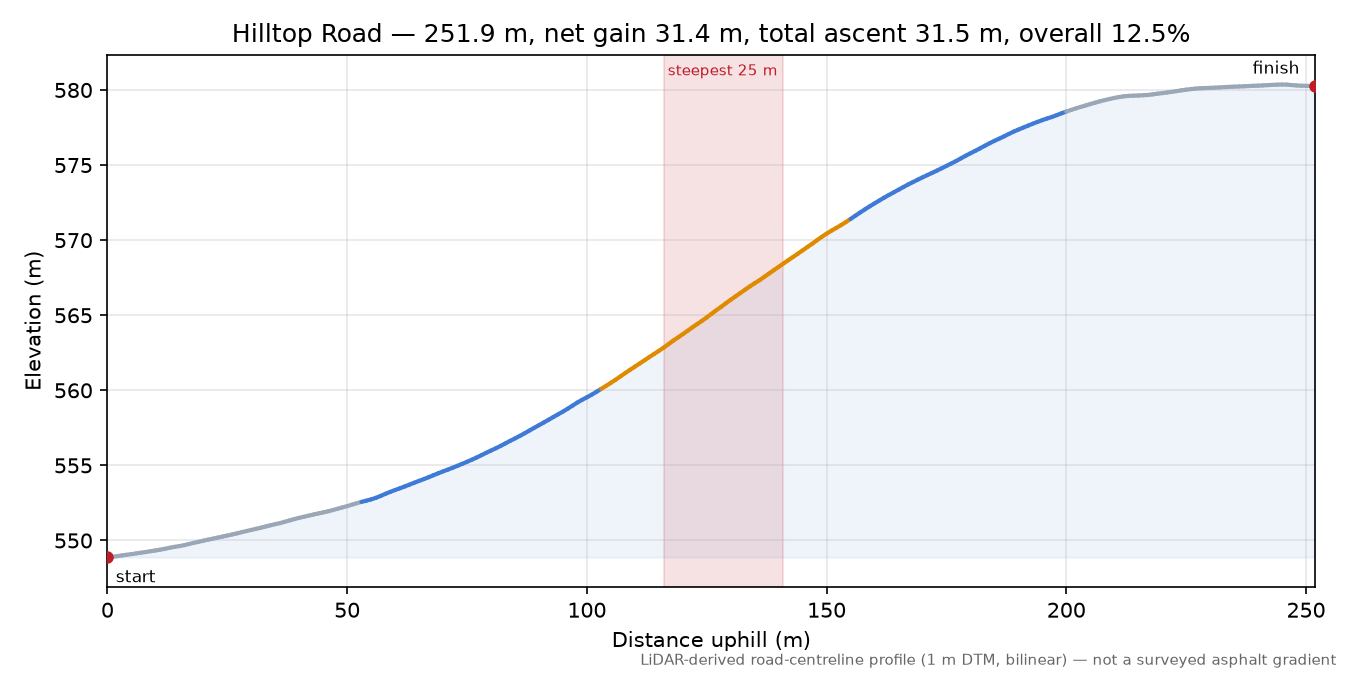Hilltop Road elevation profile