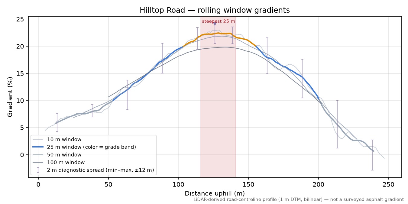 Hilltop Road rolling gradient profile
