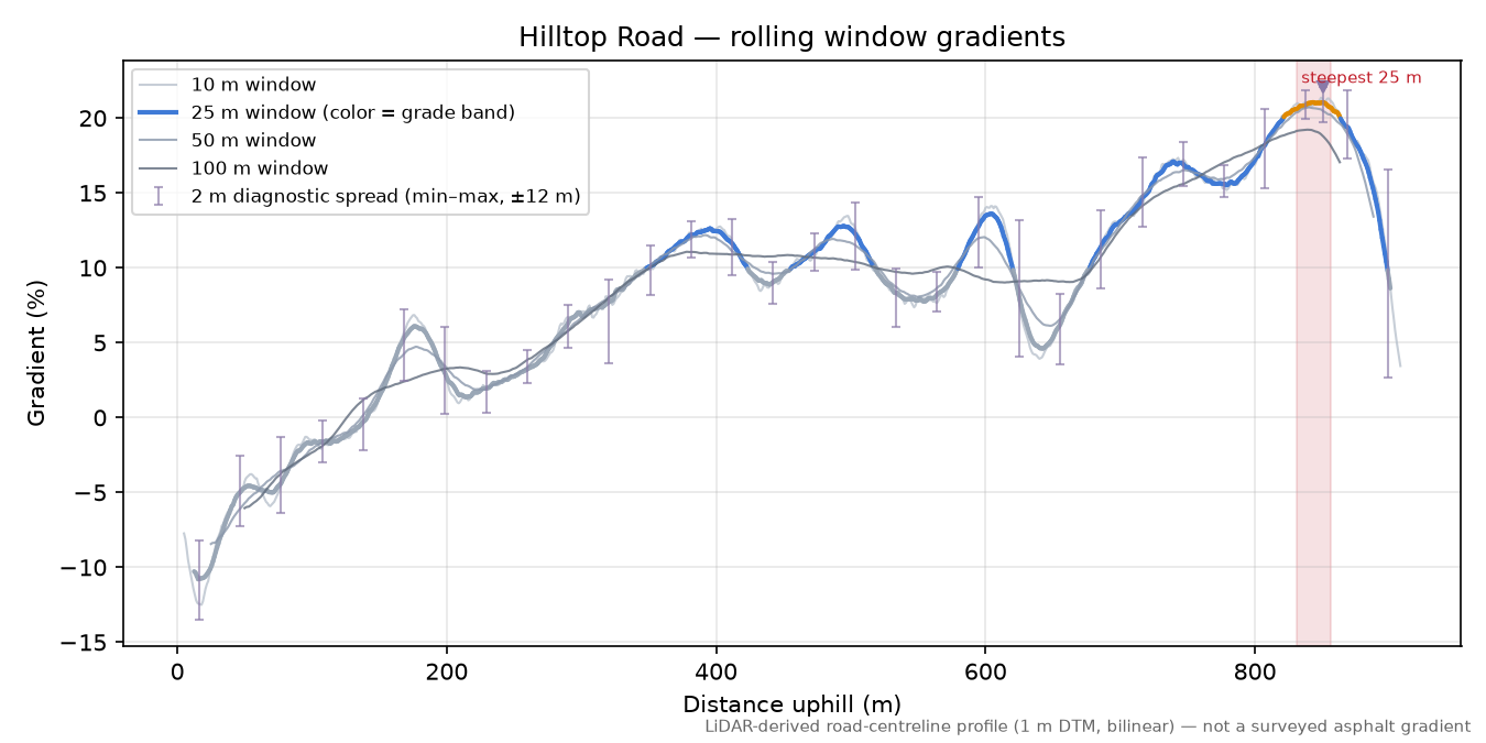 Hilltop Road rolling gradient profile