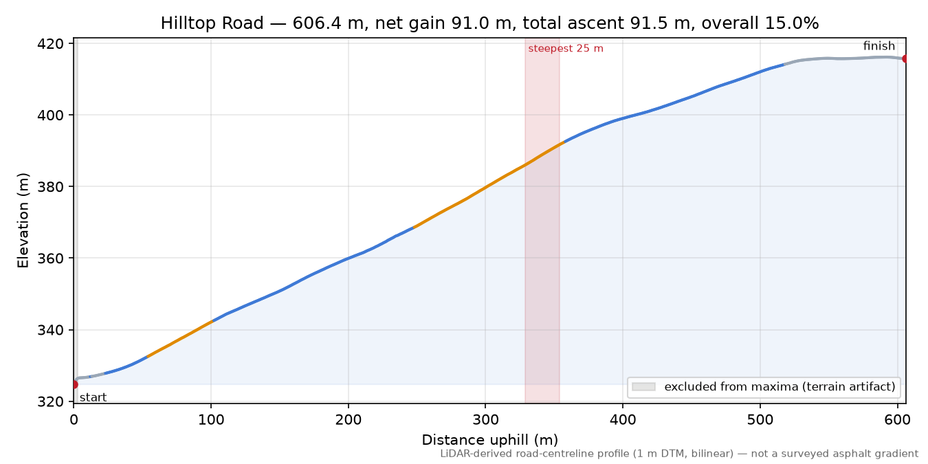 Hilltop Road elevation profile