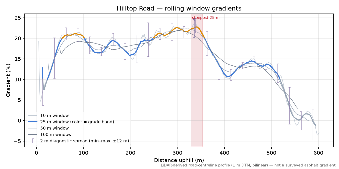 Hilltop Road rolling gradient profile