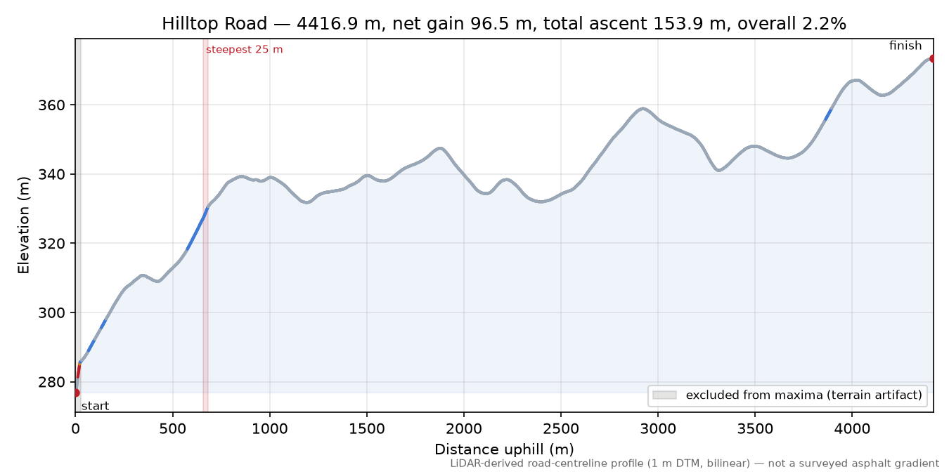 Hilltop Road elevation profile