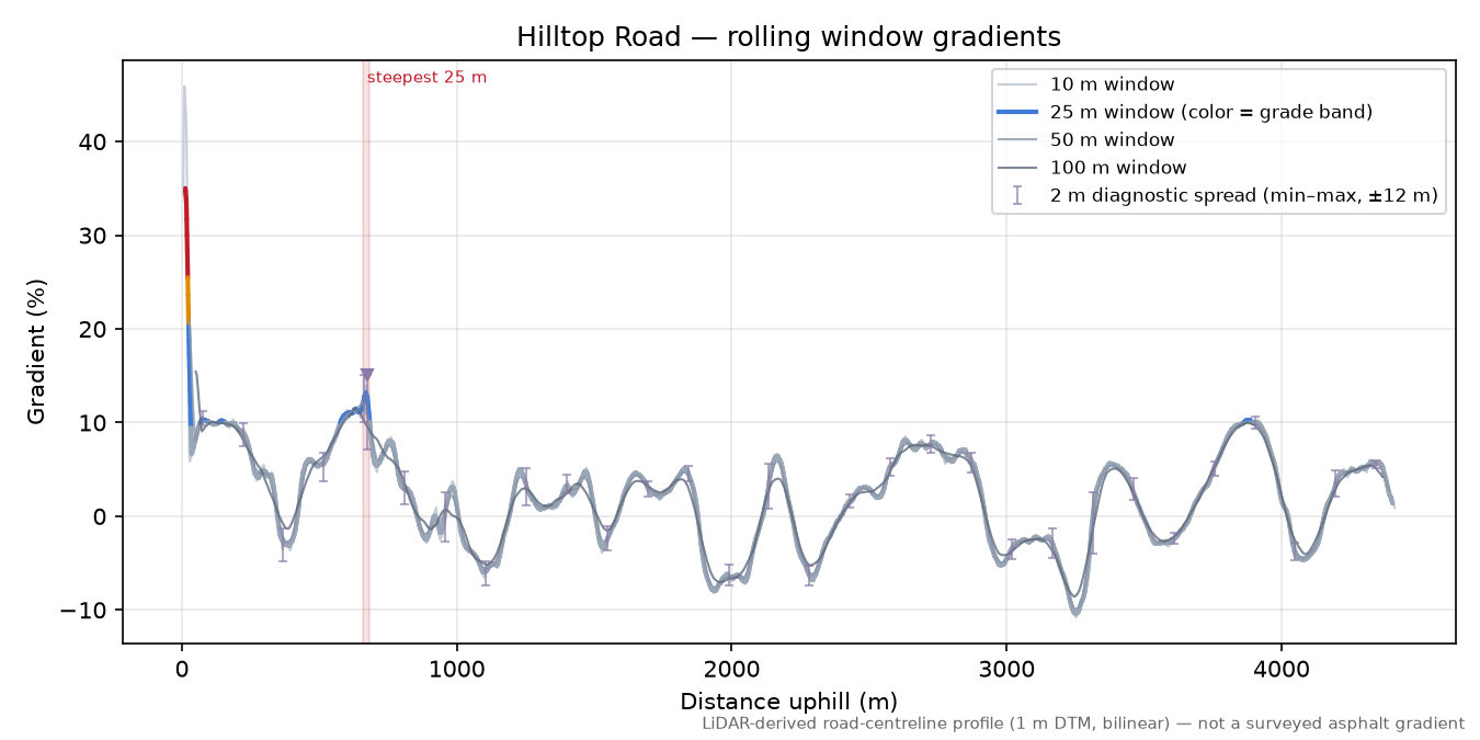 Hilltop Road rolling gradient profile