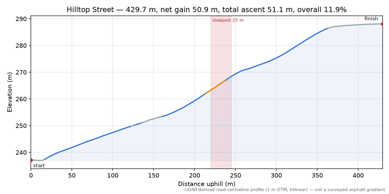 Hilltop Street elevation profile