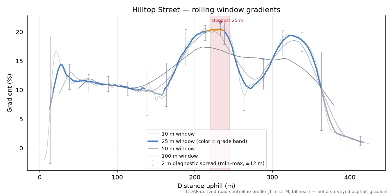 Hilltop Street rolling gradient profile