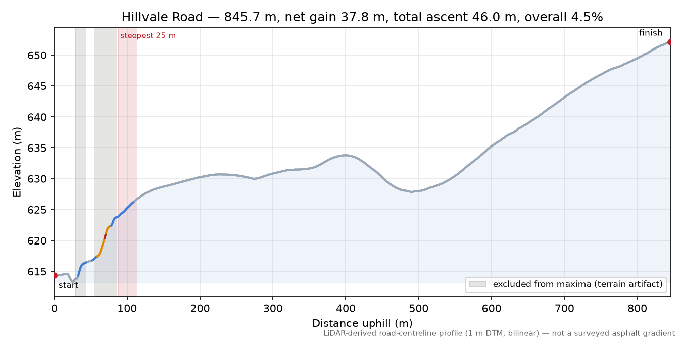Hillvale Road elevation profile