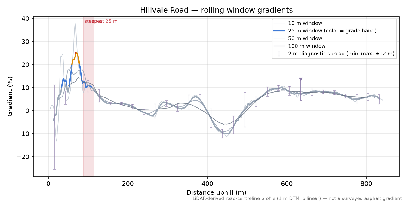 Hillvale Road rolling gradient profile