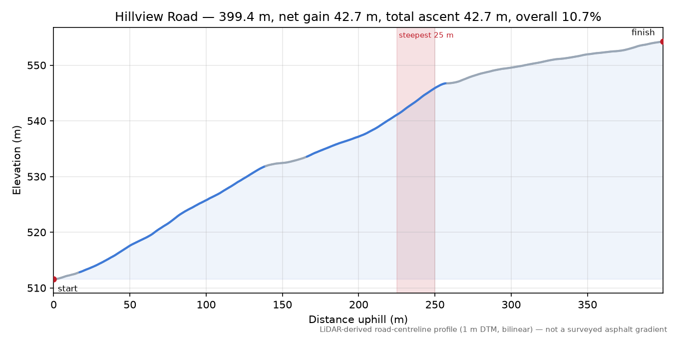 Hillview Road elevation profile
