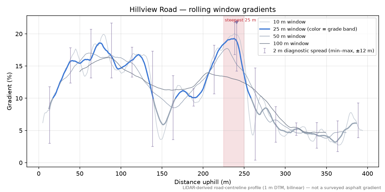 Hillview Road rolling gradient profile
