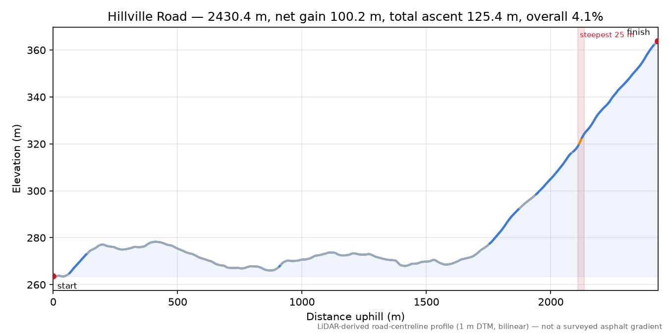 Hillville Road elevation profile