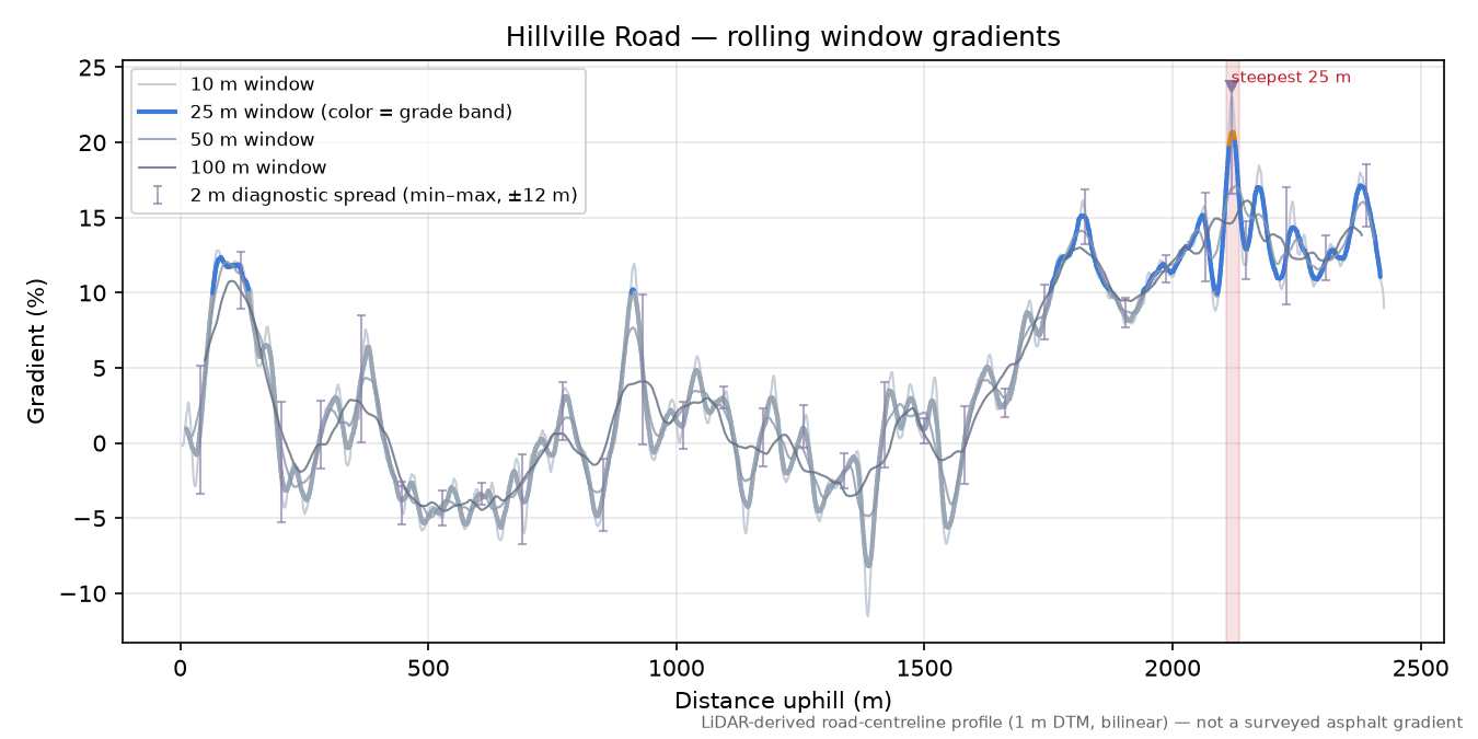 Hillville Road rolling gradient profile