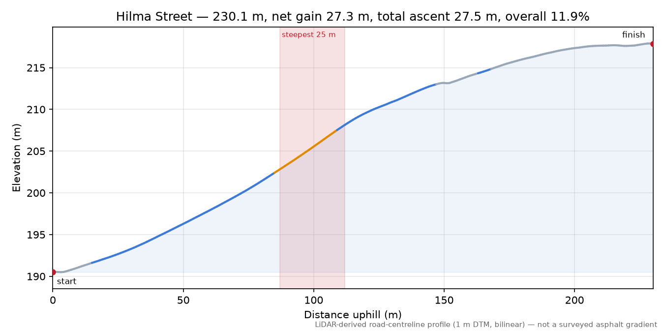 Hilma Street elevation profile