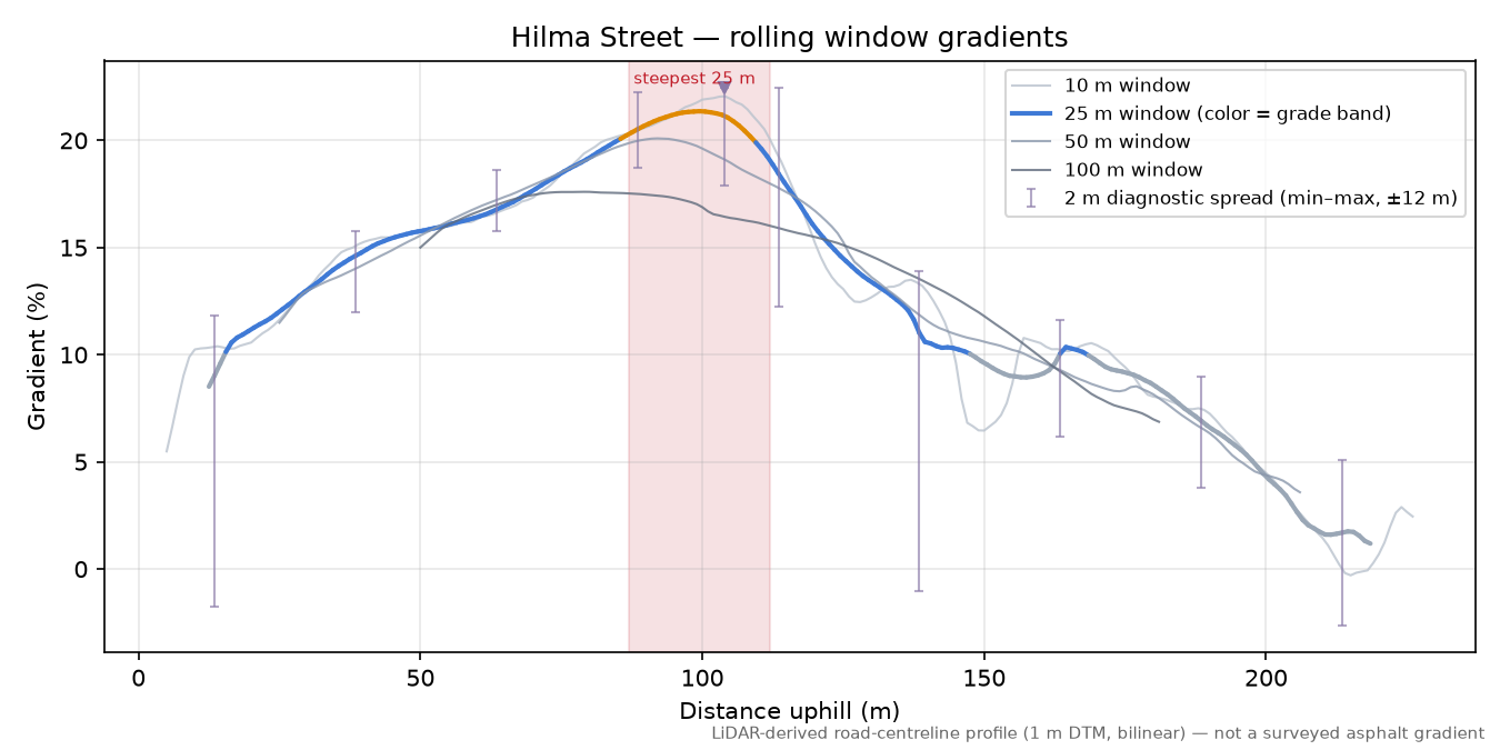 Hilma Street rolling gradient profile