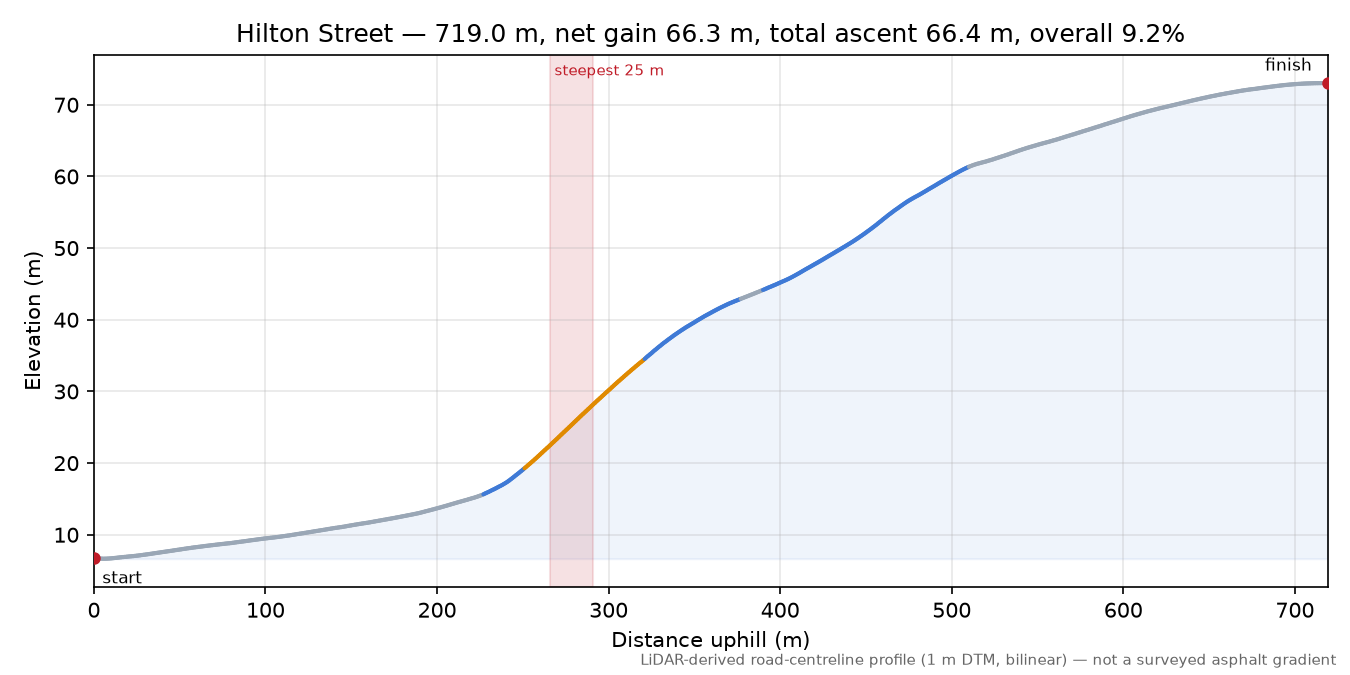 Hilton Street elevation profile