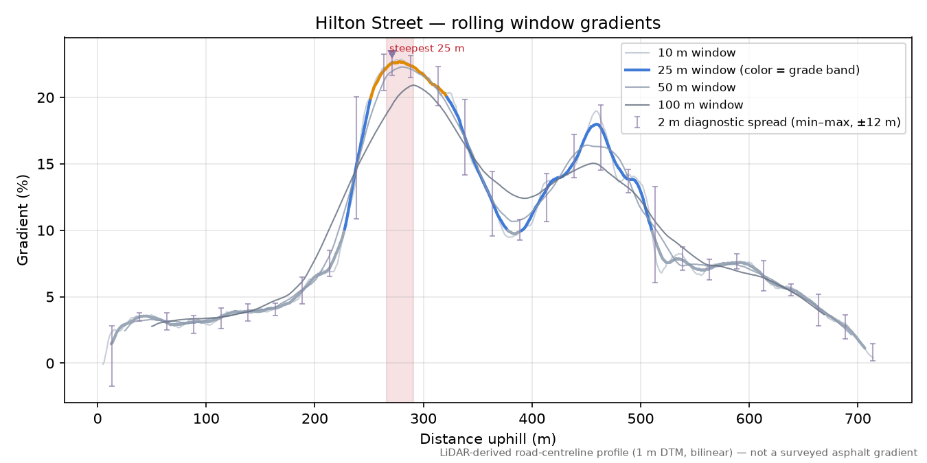 Hilton Street rolling gradient profile