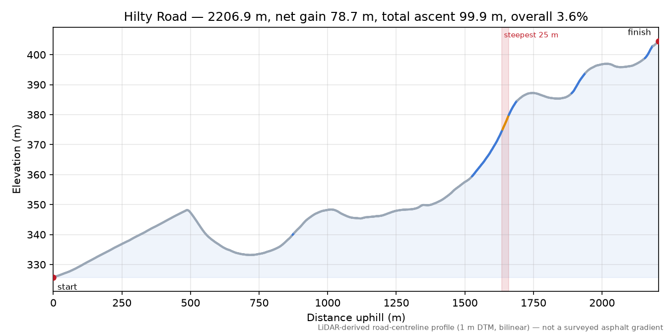 Hilty Road elevation profile