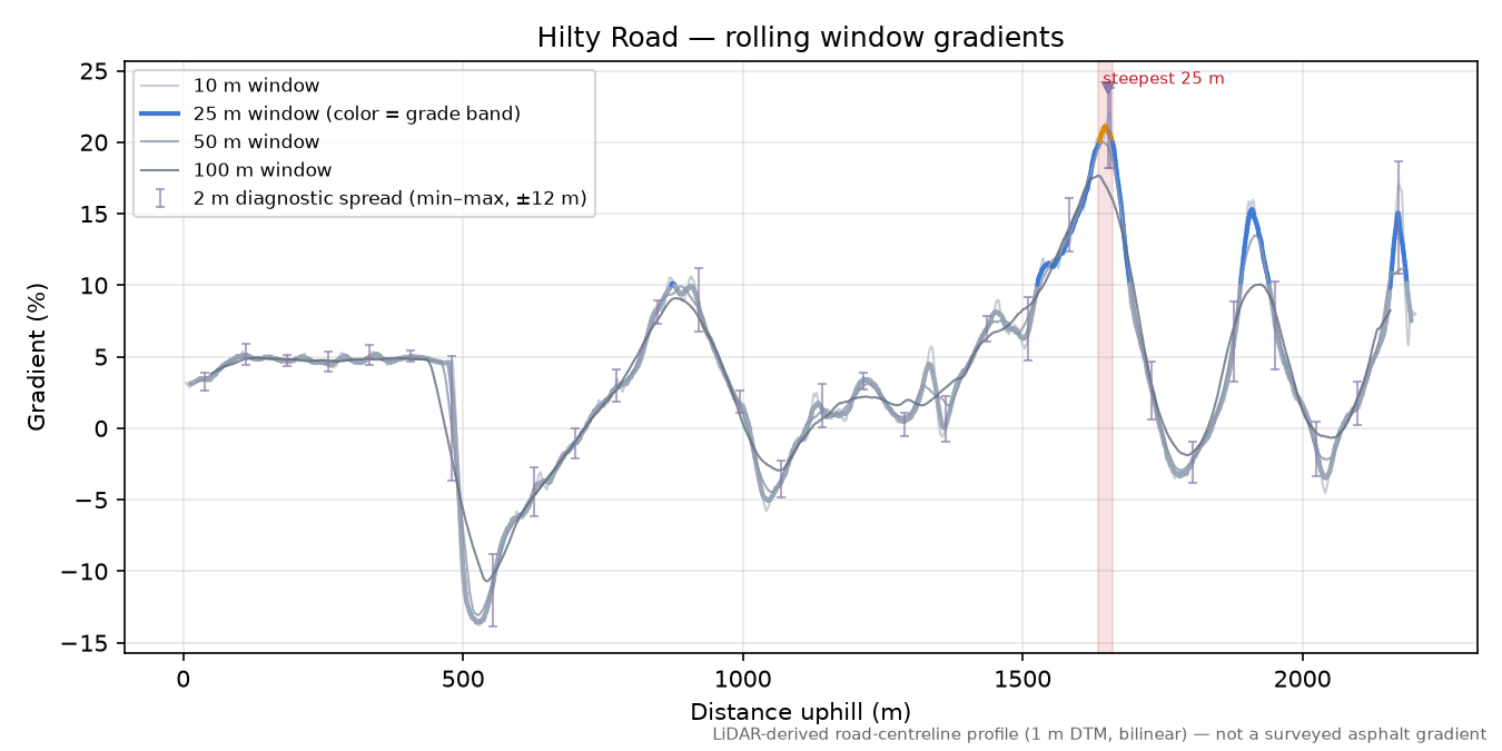 Hilty Road rolling gradient profile