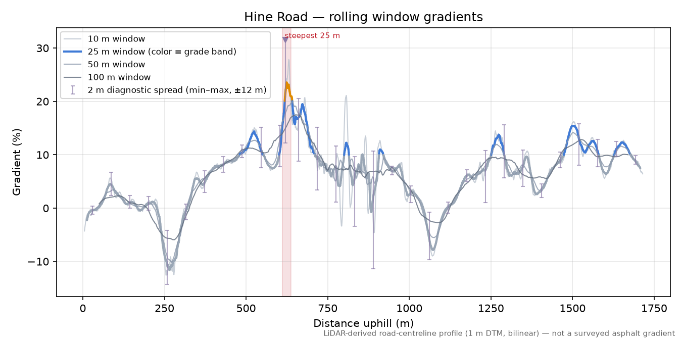 Hine Road rolling gradient profile